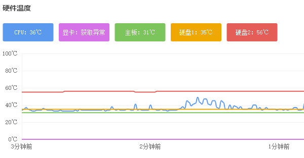 檢查電腦過(guò)熱情況