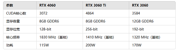 RTX 4060的核心參數(shù)對(duì)比