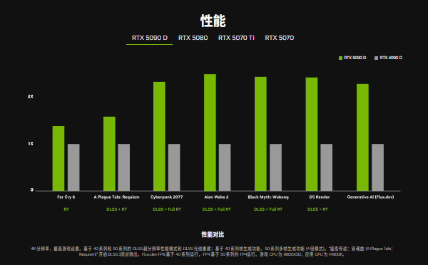 RTX 50系列顯卡性能