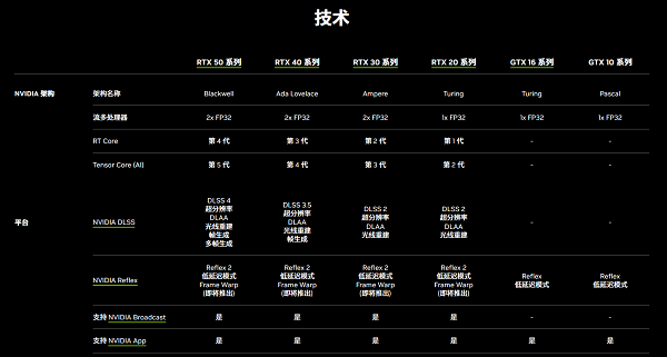 DLSS 4與多幀生成技術(shù)