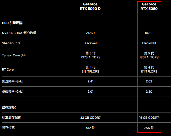 RTX 5080和RTX 4080性能對比