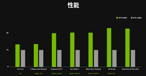 RTX 5080和RTX 4080 DLSS性能對比