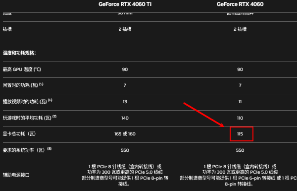 RTX 4060的功耗參數(shù)