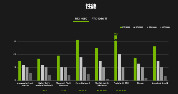 4060和4060ti性能對比