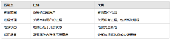 注銷與關(guān)機的核心區(qū)別