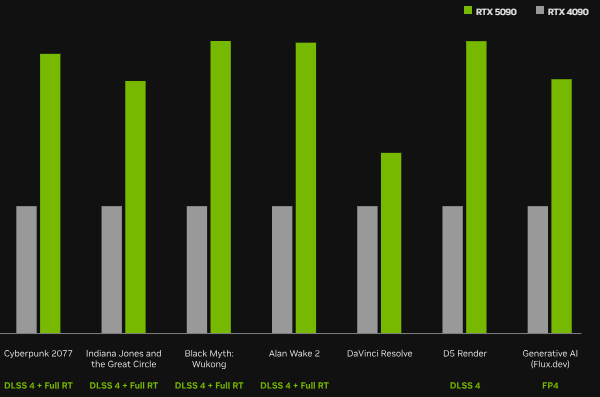 RTX 5090對比4090性能表現(xiàn)