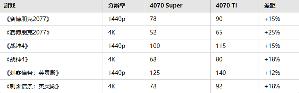 游戲性能對比