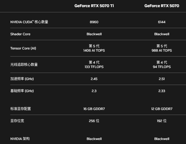 RTX 5070 Ti顯卡參數(shù)